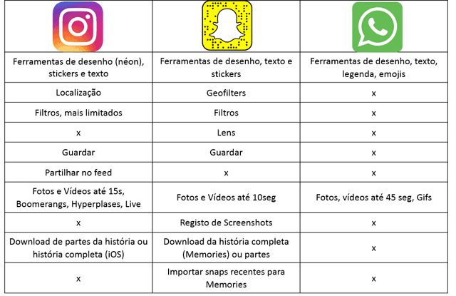 tabela-comparativas-histórias nas redes sociais